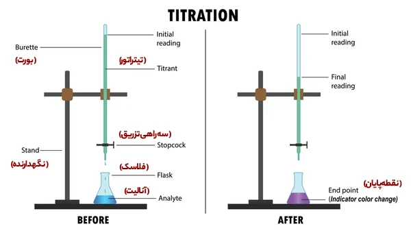 آزمایش تیتراسیون